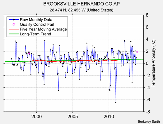 BROOKSVILLE HERNANDO CO AP Raw Mean Temperature