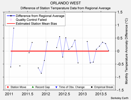 ORLANDO WEST difference from regional expectation