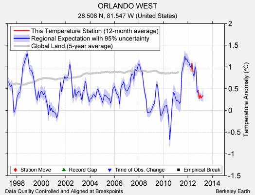 ORLANDO WEST comparison to regional expectation