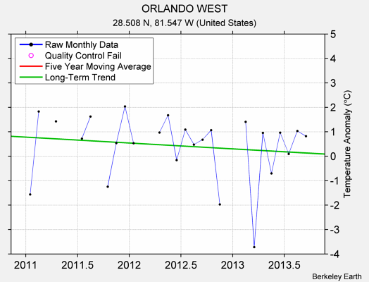 ORLANDO WEST Raw Mean Temperature