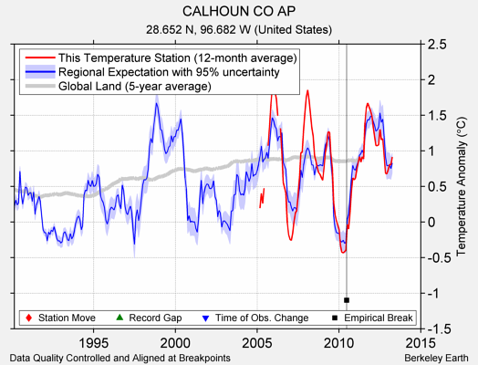 CALHOUN CO AP comparison to regional expectation