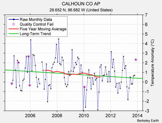 CALHOUN CO AP Raw Mean Temperature