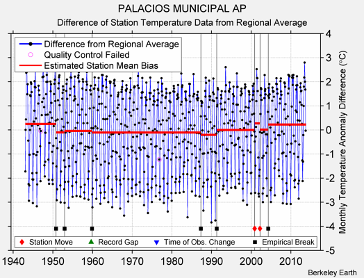 PALACIOS MUNICIPAL AP difference from regional expectation