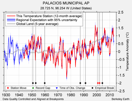 PALACIOS MUNICIPAL AP comparison to regional expectation