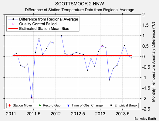 SCOTTSMOOR 2 NNW difference from regional expectation