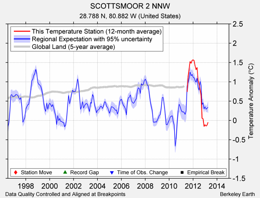 SCOTTSMOOR 2 NNW comparison to regional expectation