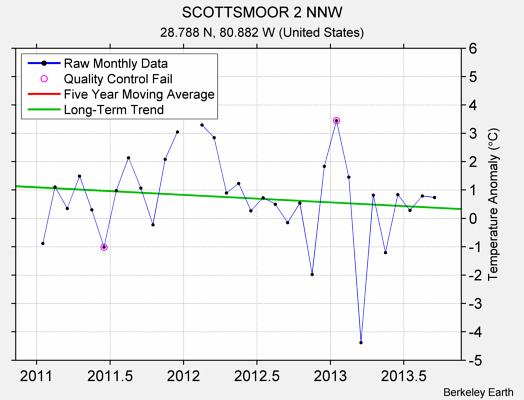 SCOTTSMOOR 2 NNW Raw Mean Temperature