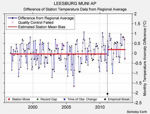 LEESBURG MUNI AP difference from regional expectation