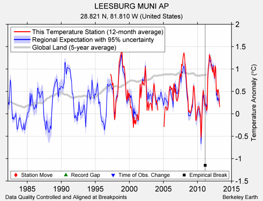 LEESBURG MUNI AP comparison to regional expectation