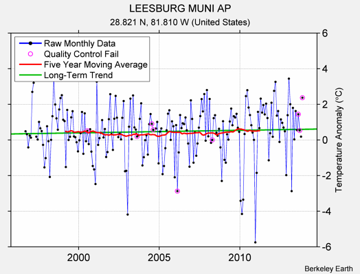 LEESBURG MUNI AP Raw Mean Temperature