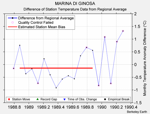 MARINA DI GINOSA difference from regional expectation