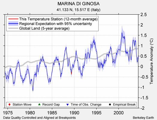 MARINA DI GINOSA comparison to regional expectation