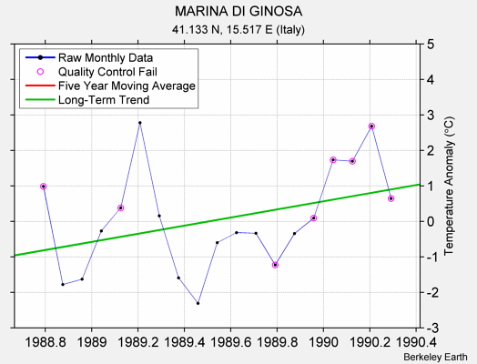 MARINA DI GINOSA Raw Mean Temperature