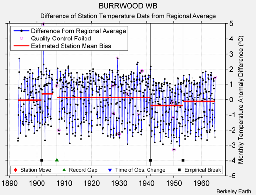 BURRWOOD WB difference from regional expectation