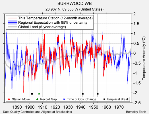 BURRWOOD WB comparison to regional expectation