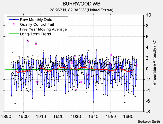 BURRWOOD WB Raw Mean Temperature