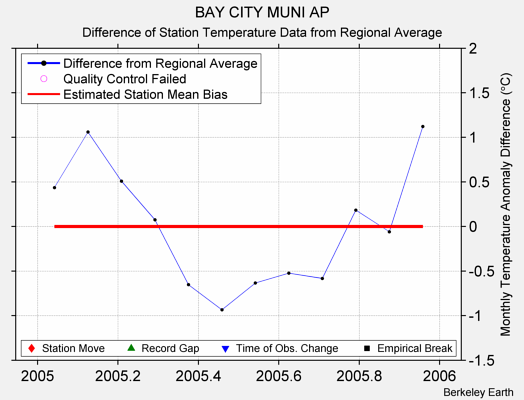 BAY CITY MUNI AP difference from regional expectation