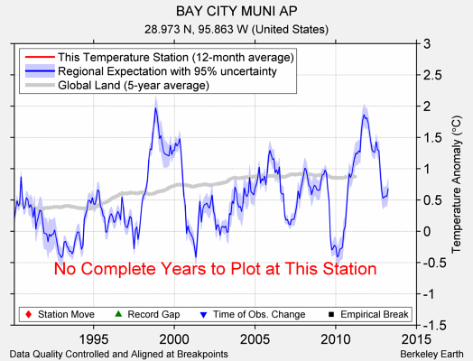 BAY CITY MUNI AP comparison to regional expectation