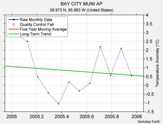 BAY CITY MUNI AP Raw Mean Temperature