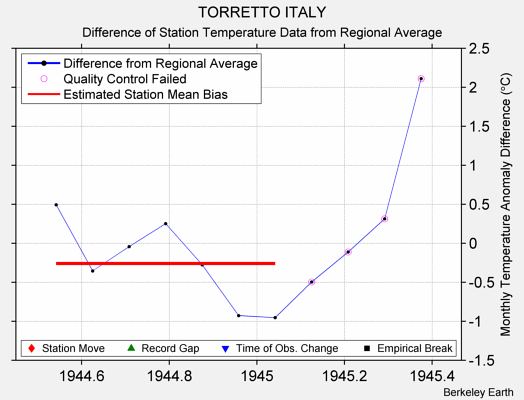 TORRETTO ITALY difference from regional expectation