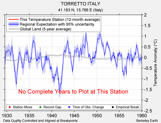 TORRETTO ITALY comparison to regional expectation