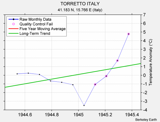 TORRETTO ITALY Raw Mean Temperature