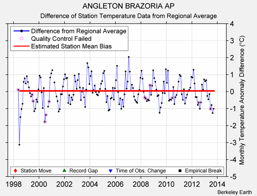 ANGLETON BRAZORIA AP difference from regional expectation