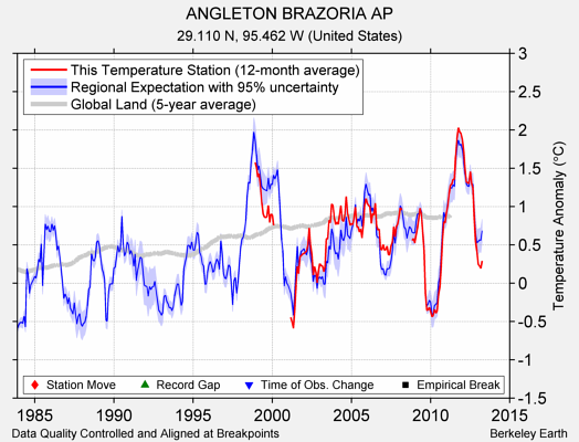 ANGLETON BRAZORIA AP comparison to regional expectation