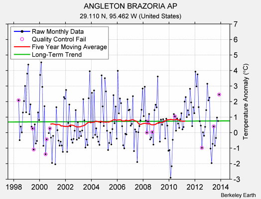 ANGLETON BRAZORIA AP Raw Mean Temperature