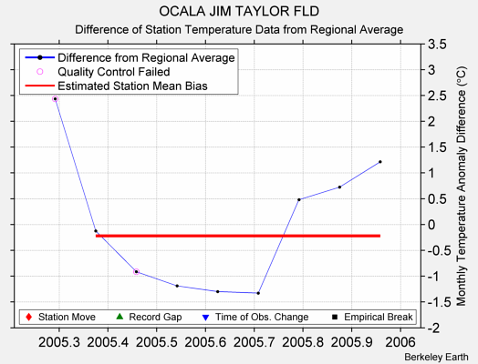 OCALA JIM TAYLOR FLD difference from regional expectation