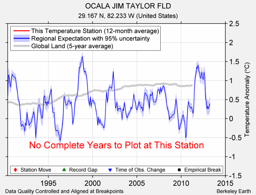 OCALA JIM TAYLOR FLD comparison to regional expectation