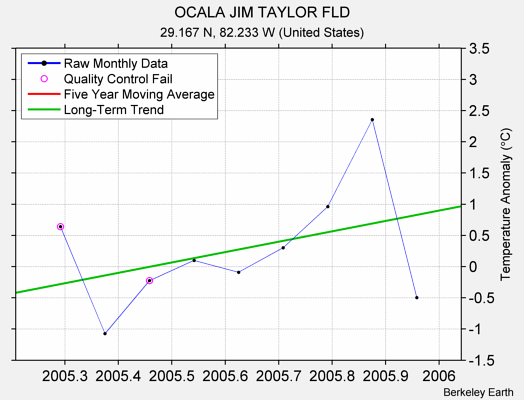 OCALA JIM TAYLOR FLD Raw Mean Temperature