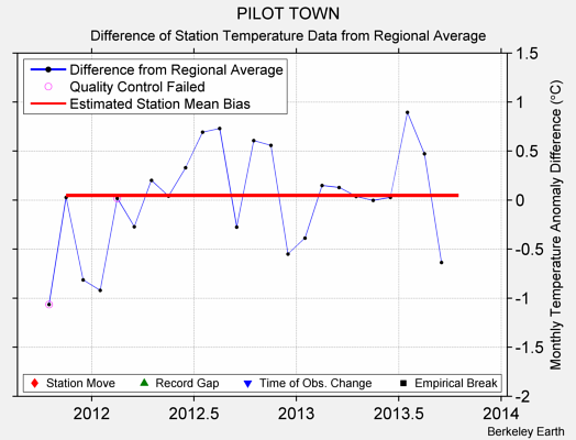 PILOT TOWN difference from regional expectation