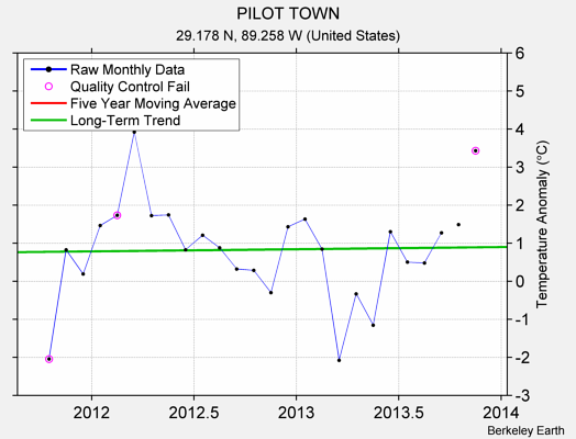 PILOT TOWN Raw Mean Temperature