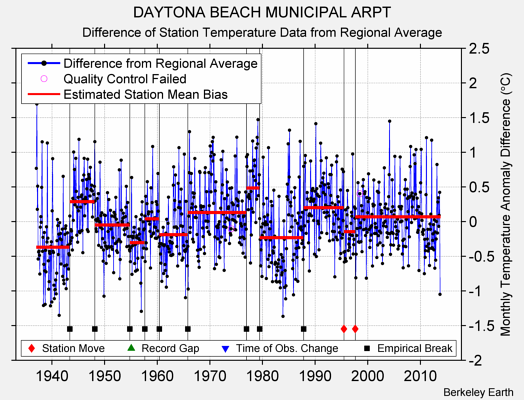 DAYTONA BEACH MUNICIPAL ARPT difference from regional expectation