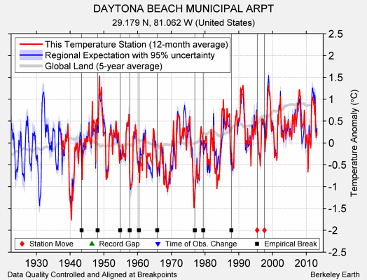 DAYTONA BEACH MUNICIPAL ARPT comparison to regional expectation