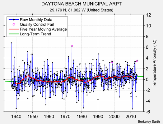 DAYTONA BEACH MUNICIPAL ARPT Raw Mean Temperature