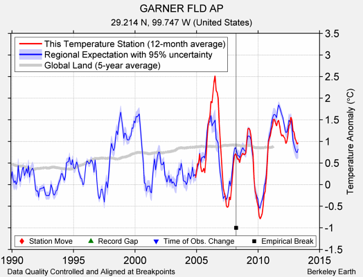 GARNER FLD AP comparison to regional expectation