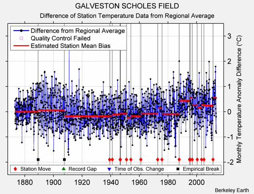 GALVESTON SCHOLES FIELD difference from regional expectation