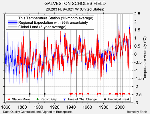 GALVESTON SCHOLES FIELD comparison to regional expectation