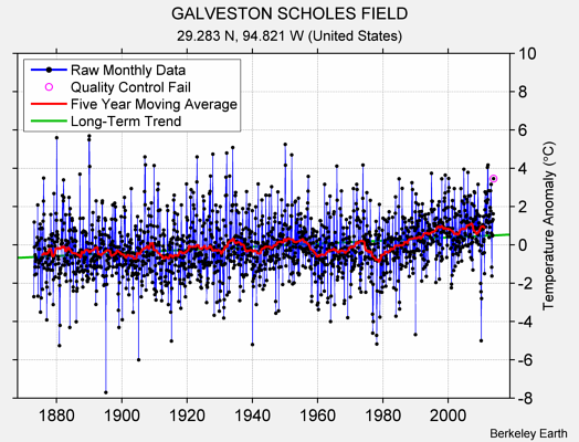 GALVESTON SCHOLES FIELD Raw Mean Temperature