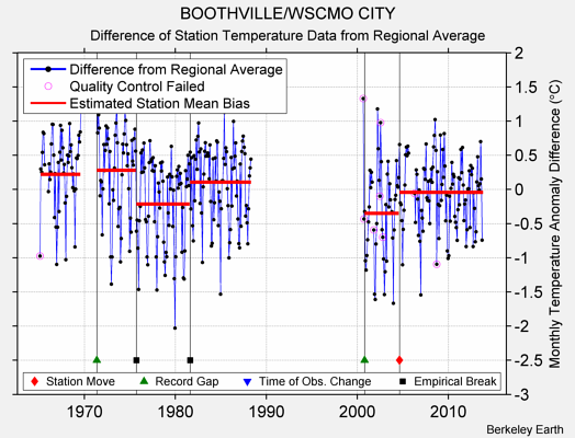 BOOTHVILLE/WSCMO CITY difference from regional expectation