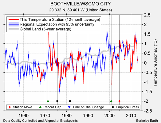 BOOTHVILLE/WSCMO CITY comparison to regional expectation