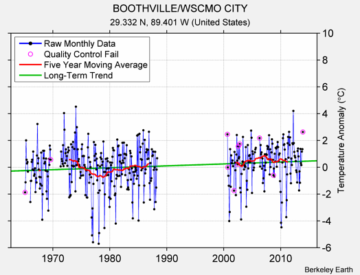 BOOTHVILLE/WSCMO CITY Raw Mean Temperature