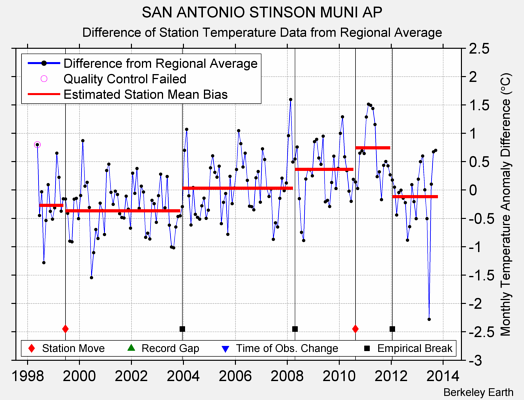 SAN ANTONIO STINSON MUNI AP difference from regional expectation