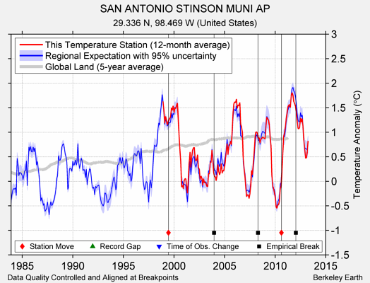 SAN ANTONIO STINSON MUNI AP comparison to regional expectation