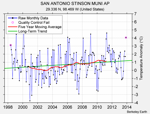 SAN ANTONIO STINSON MUNI AP Raw Mean Temperature