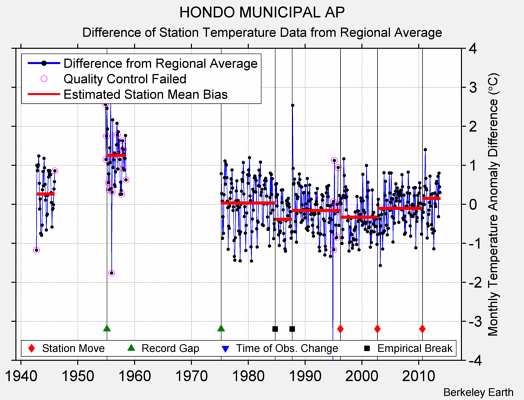 HONDO MUNICIPAL AP difference from regional expectation