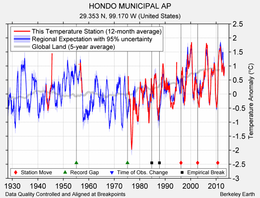 HONDO MUNICIPAL AP comparison to regional expectation