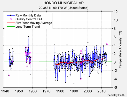 HONDO MUNICIPAL AP Raw Mean Temperature